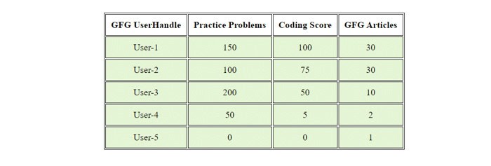 display in html table