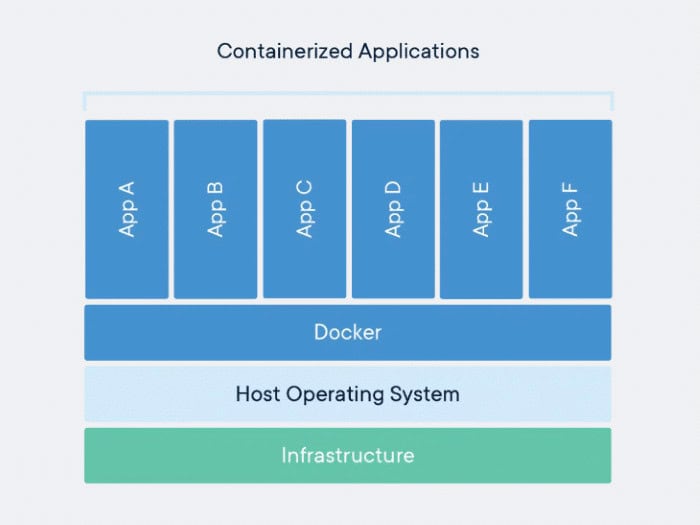 docker containers