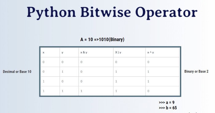 Types Of Operators In Python: A Comprehensive Guide