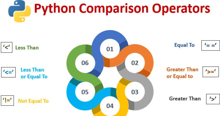 types of operators in python-comparison operators