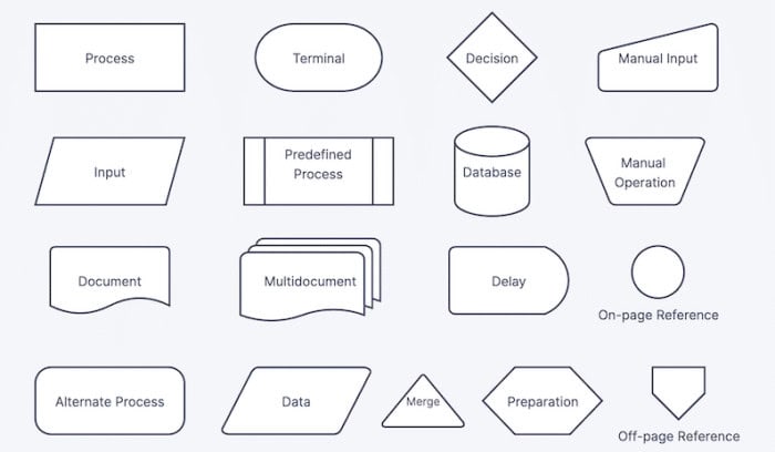 flowchart symbols