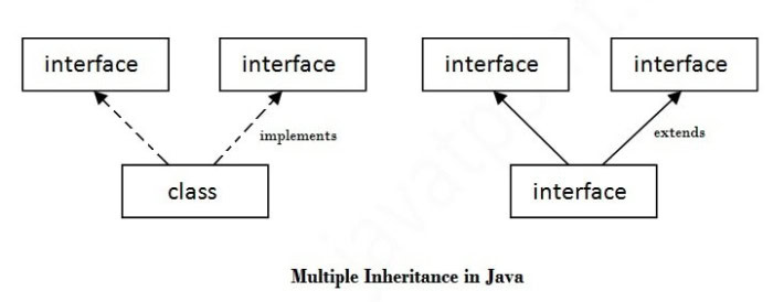 interface