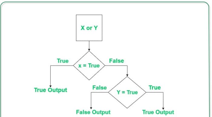 types of operators in python-logical operators