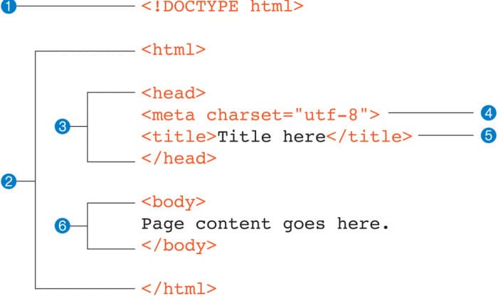 html structure