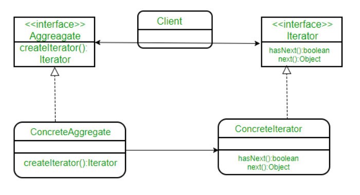 iterator method