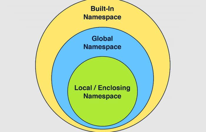 namespace in python