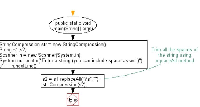 string java