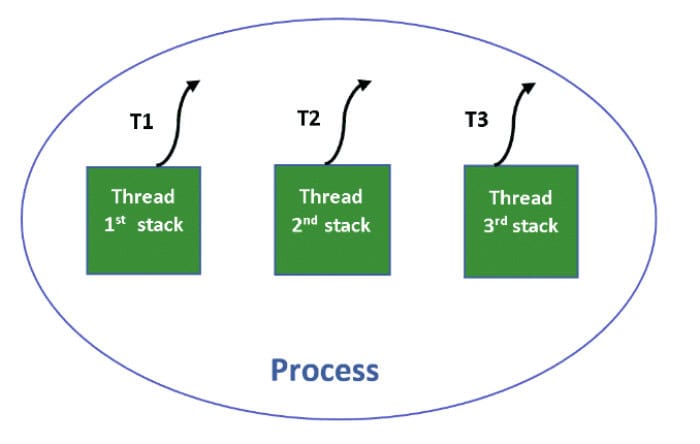 thread synchroniazation