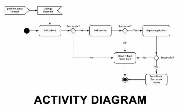 activity diagram