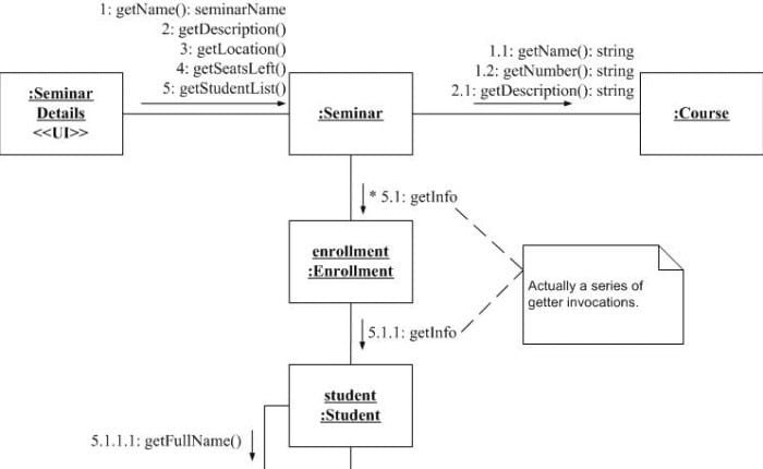 communication diagram