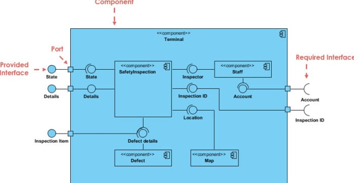 componet diagram