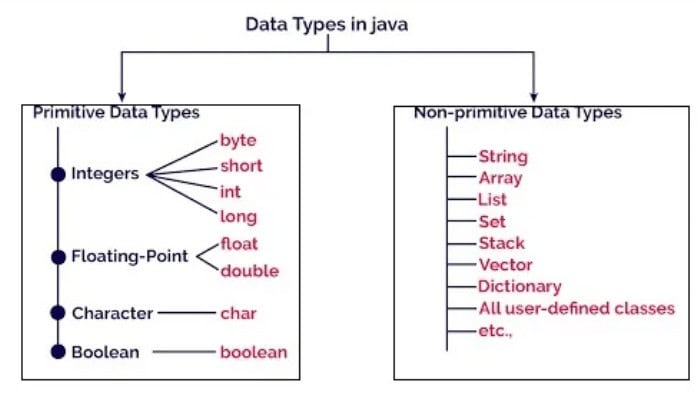 primitive and non primitive data types in c-data types in java