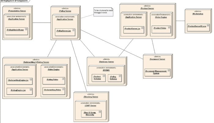 uml diagram for java-deployment diagram