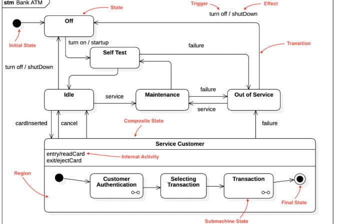 state diagram