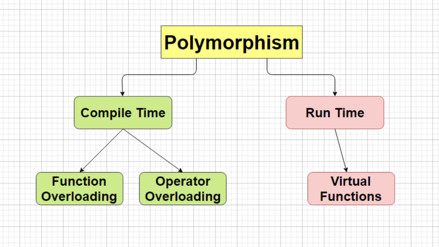 Polymorphism