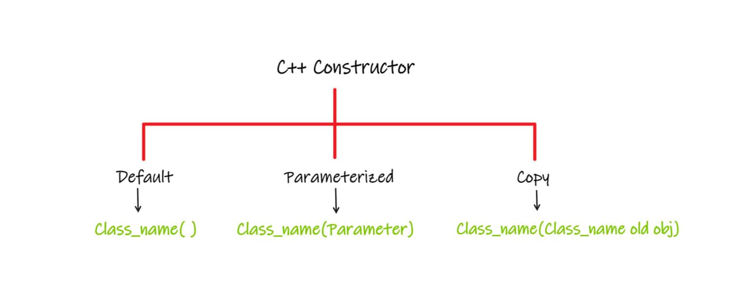 constructors