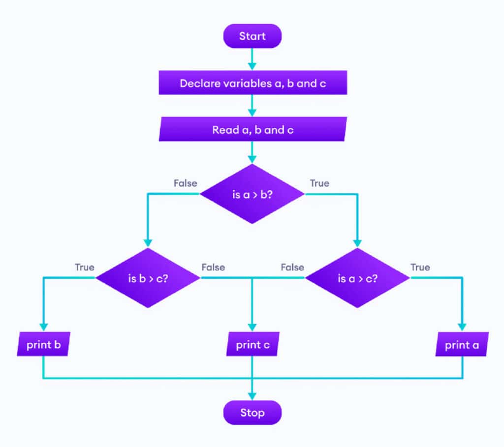 Python Flowchart Symbols: Visual Guide for Beginners