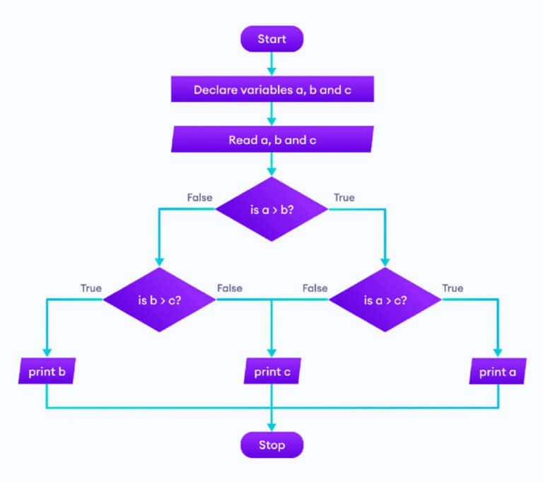 Python flowchart symbols visual guide for beginners