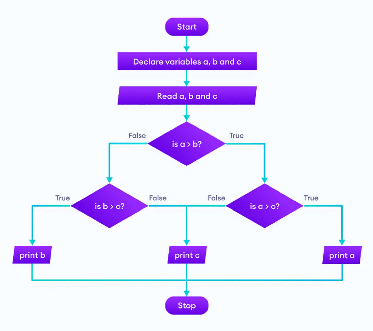 flowchart