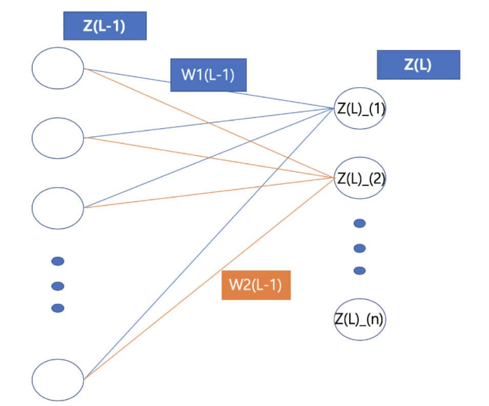 initialization