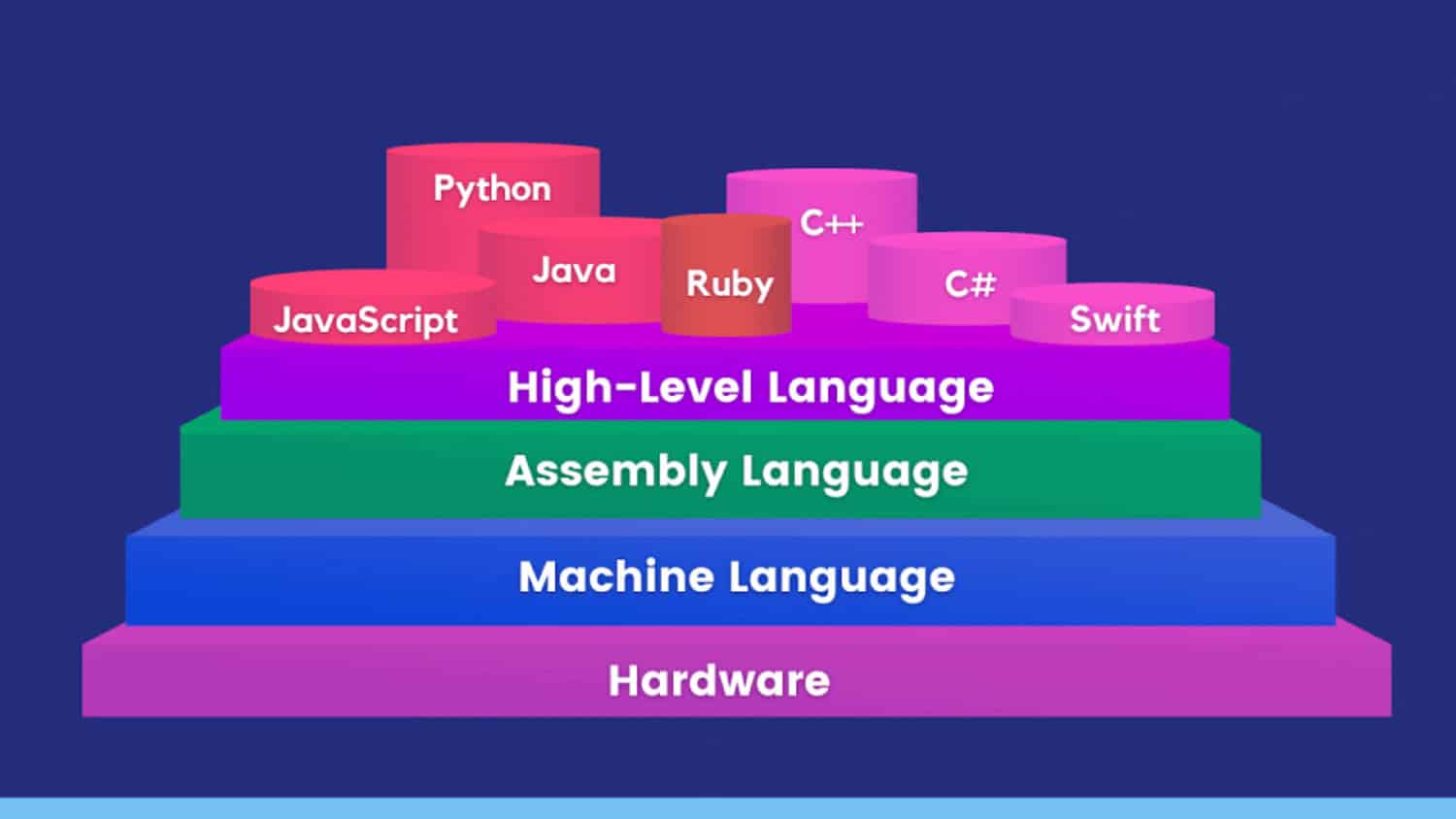 High-Level Programming Languages