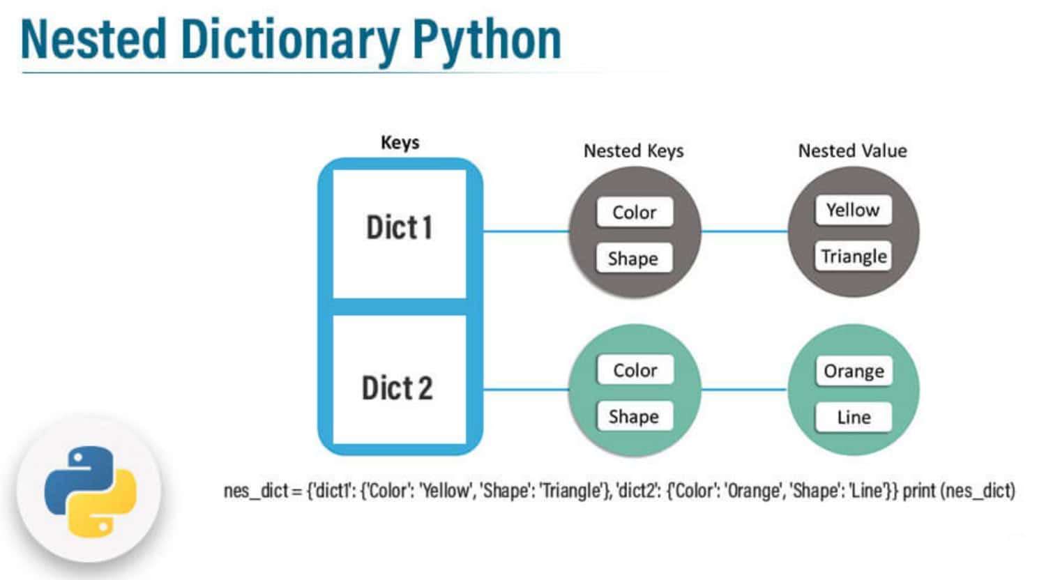 iterate through nested dictionary python