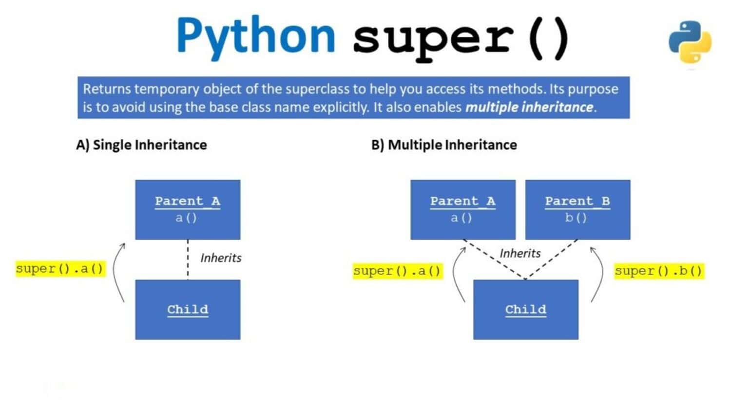 Python extend class-super fn