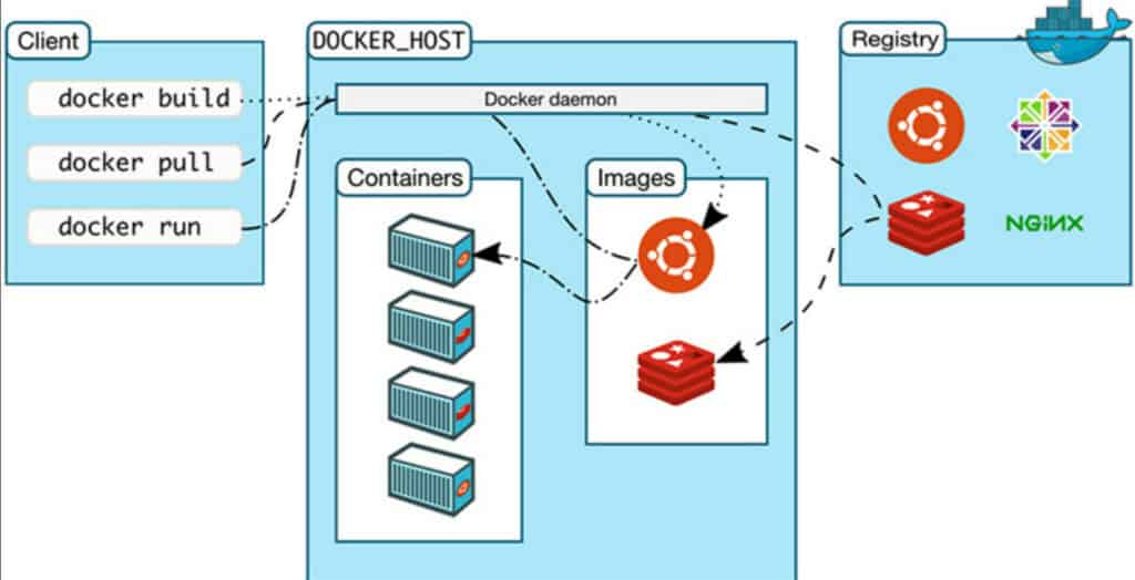 How to start docker daemon linux