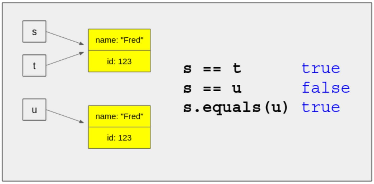 structural equality